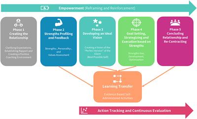 Positive Psychological Coaching Tools and Techniques: A Systematic Review and Classification